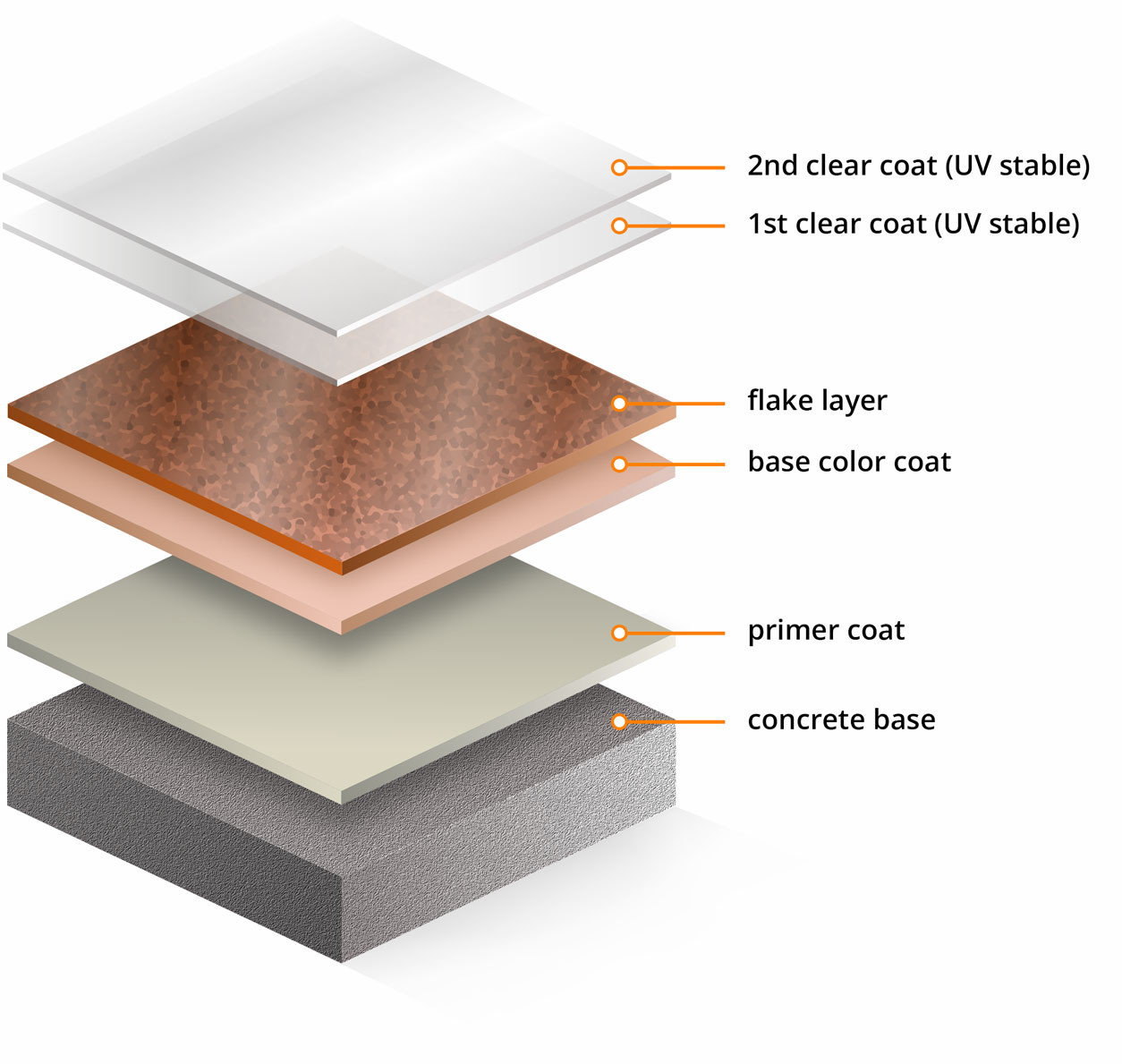 3D representation of epoxy layers